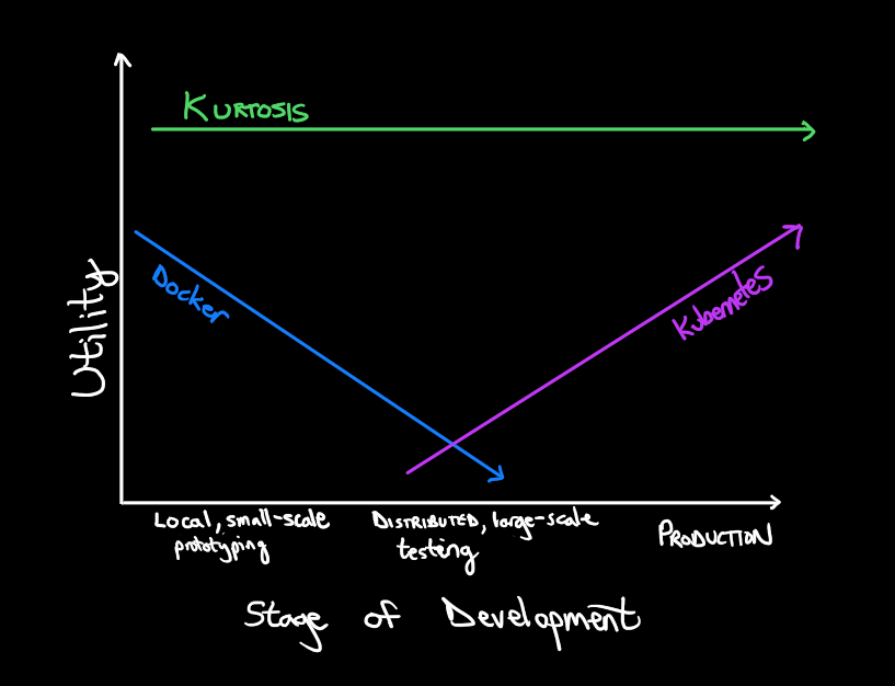 Why Kurtosis